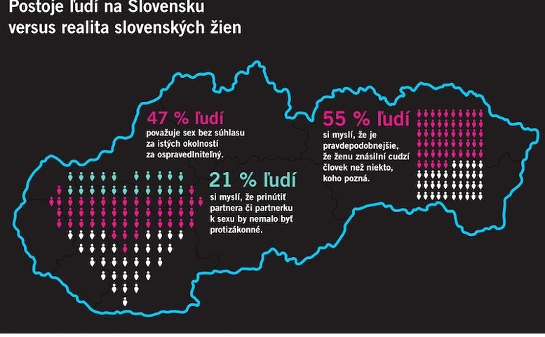 Postoje ľudí na Slovensku verzus realita slovenských žien. Zdroje: Eurobarometer 2016, FRA 2012, Reprezentatívny prieskum KMC 2017